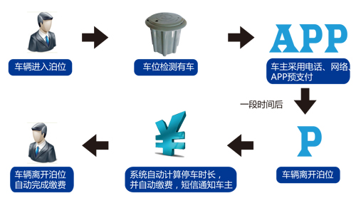 城市占道停車(chē)管理(lǐ)系统操作流程