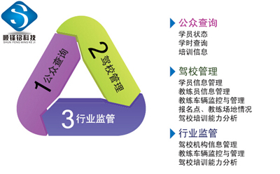 顺锋铭机动車(chē)驾驶员IC卡计时培训管理(lǐ)系统