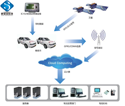 机动車(chē)驾驶员IC卡计时培训管理(lǐ)系统