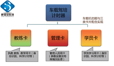 顺锋铭IC卡计时培训GPS监管系统