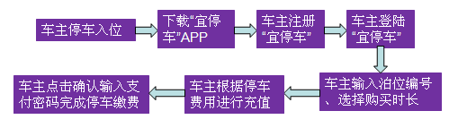 宜停車(chē)缴费步骤