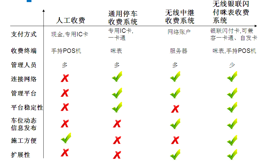 停車(chē)收费管理(lǐ)系统优势对比图