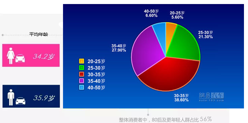 机动車(chē)車(chē)主年龄分(fēn)布